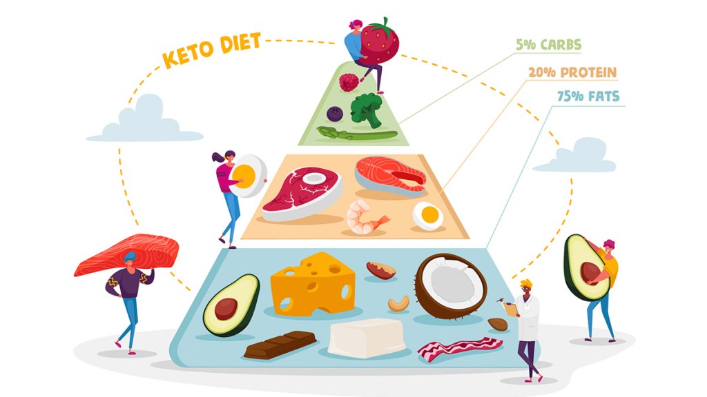 An illustration of how much of various foods you should eat on a keto diet, including keto detox soup
