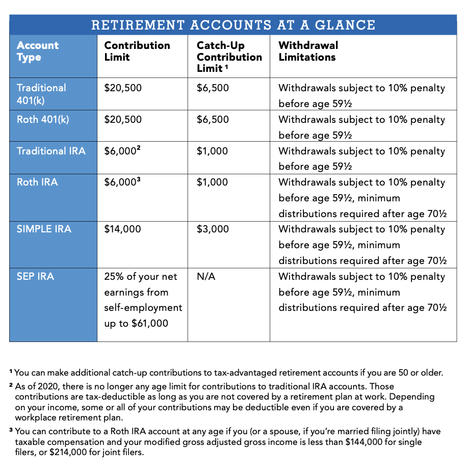 Retirement Accounts at a Glance infographic