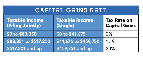 Capital gains rate infographic