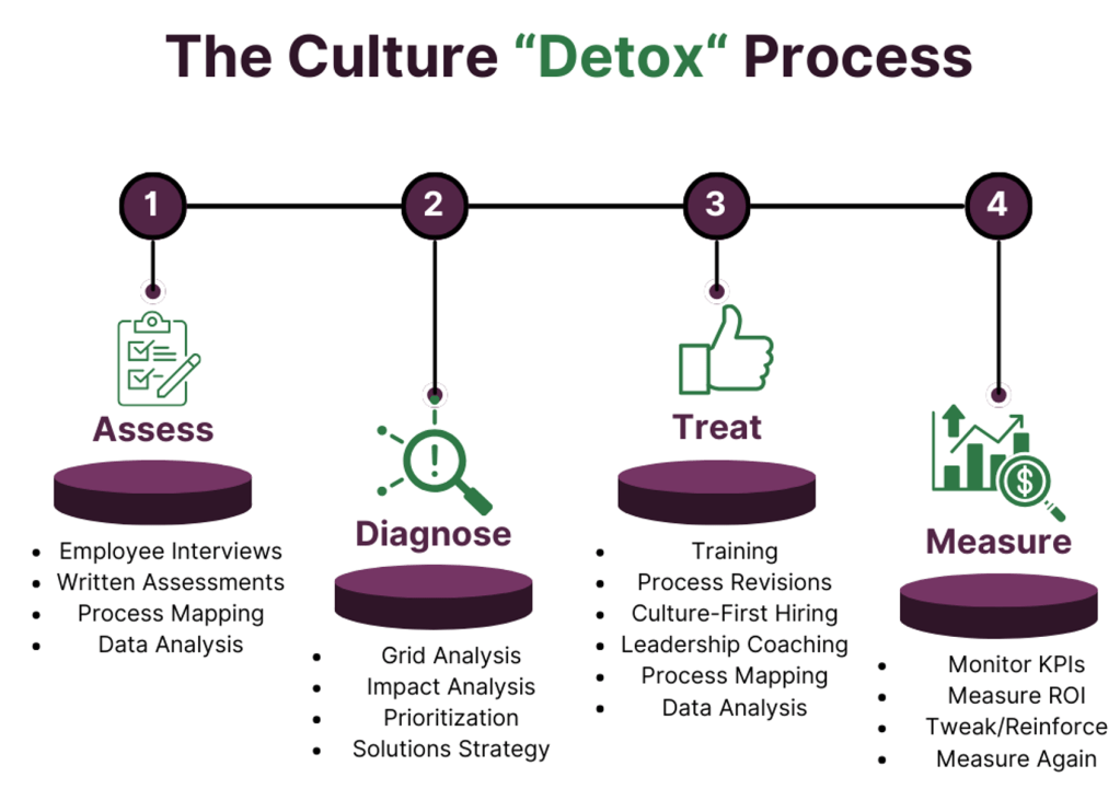 detoxprocess
