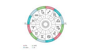 How to Read Your Astrological Birth Chart: Interpret per Zodiac | Woman ...