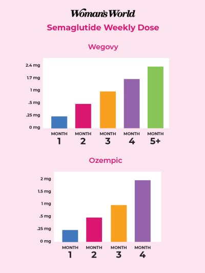 Understanding Dosage Charts for Semaglutide Medications | Woman's World
