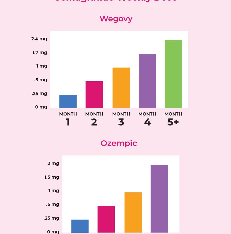 Understanding Dosage Charts for Semaglutide Medications Woman's World