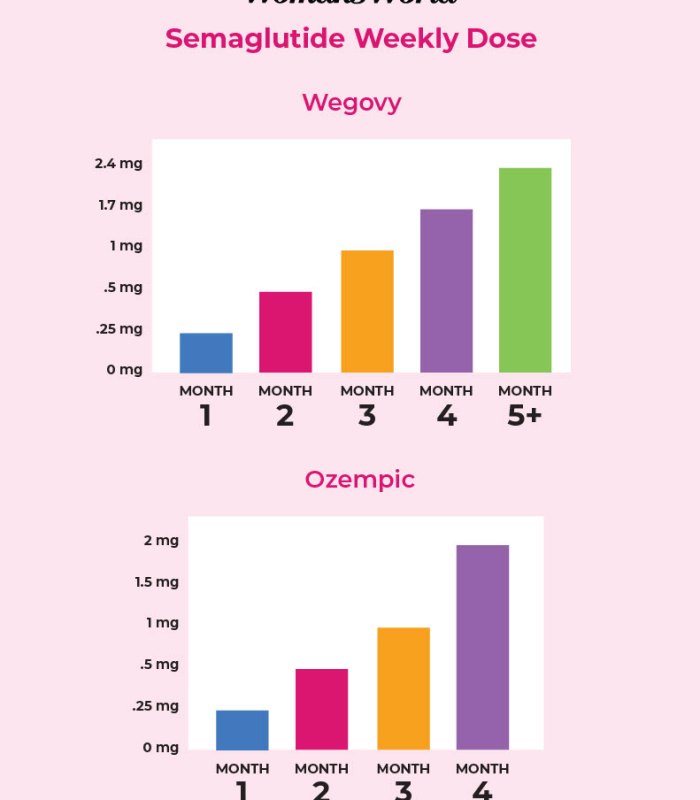 Understanding Dosage Charts for Semaglutide Medications | Woman's World